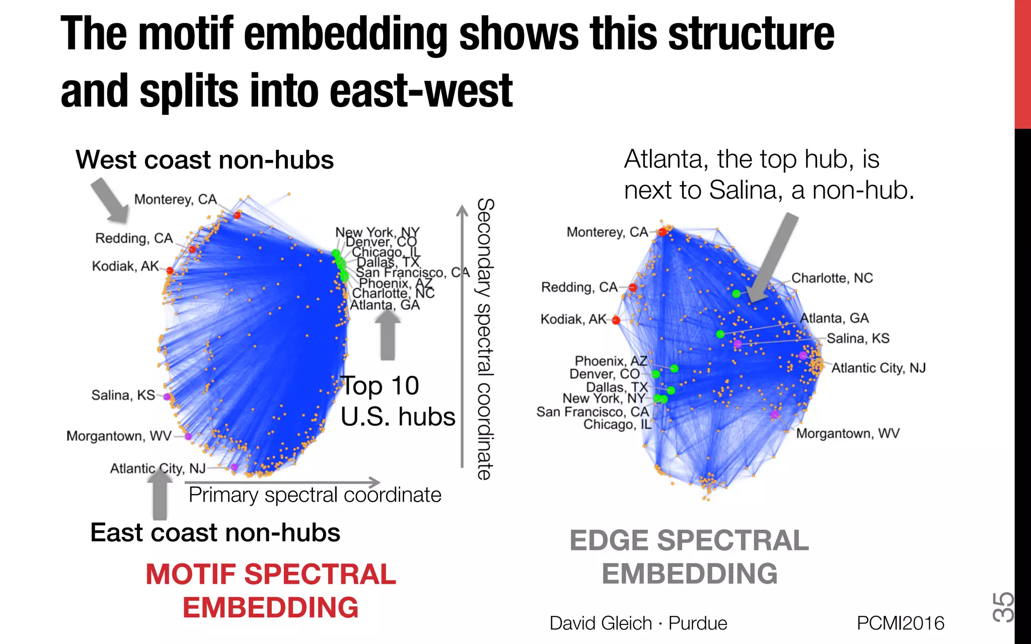 The motif embedding shows this structure
and splits into east-west
Top 10
U.S. hubs
East coast non-hubs!
West coast non-hubs!
Primary spectral coordinate
Atlanta, the top hub, is 
next to Salina, a non-hub.
MOTIF SPECTRAL  
EMBEDDING
EDGE SPECTRAL  
EMBEDDING
PCMI2016
David Gleich · Purdue 
35
 