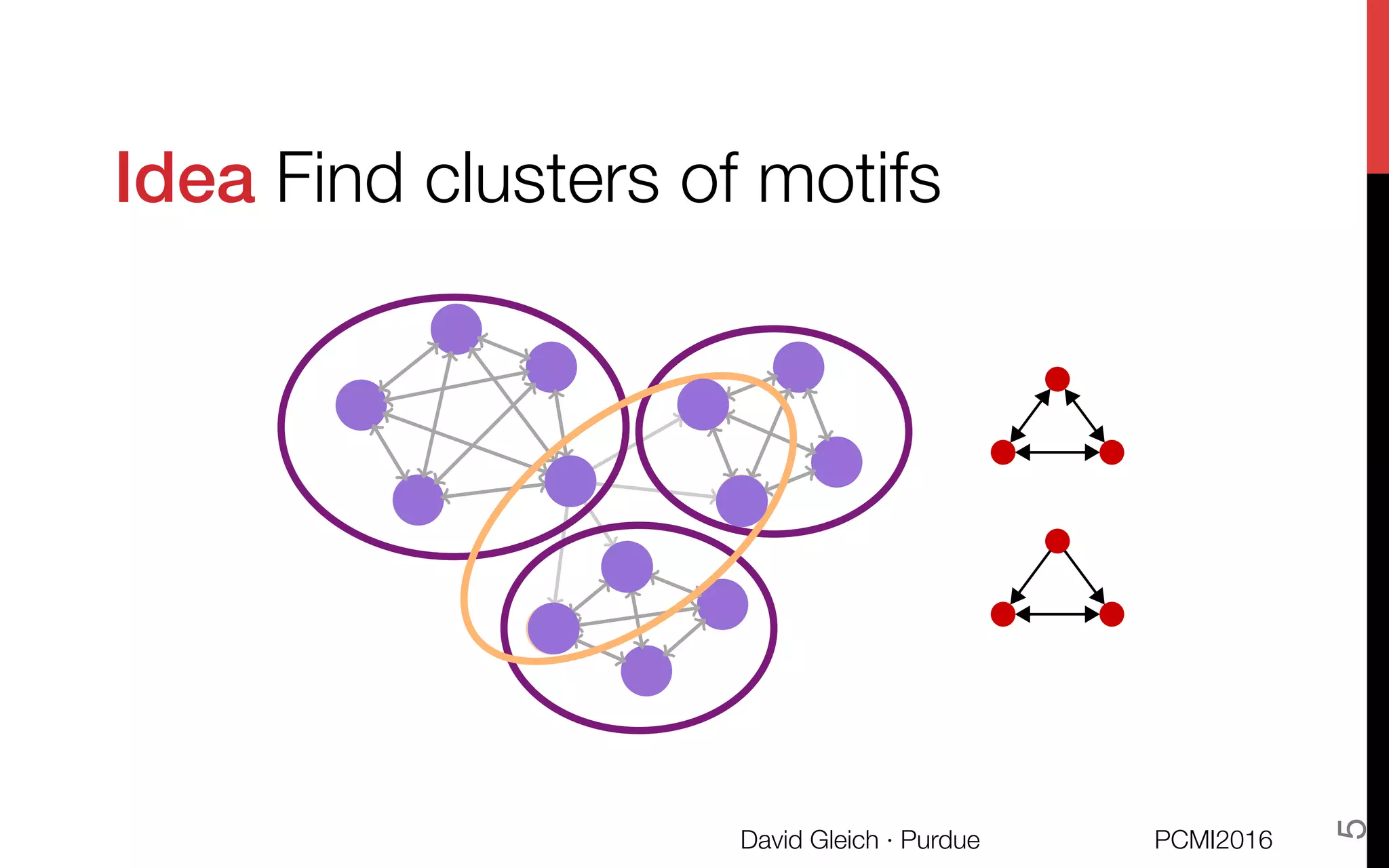 Idea Find clusters of motifs



PCMI2016
David Gleich · Purdue 
5
 