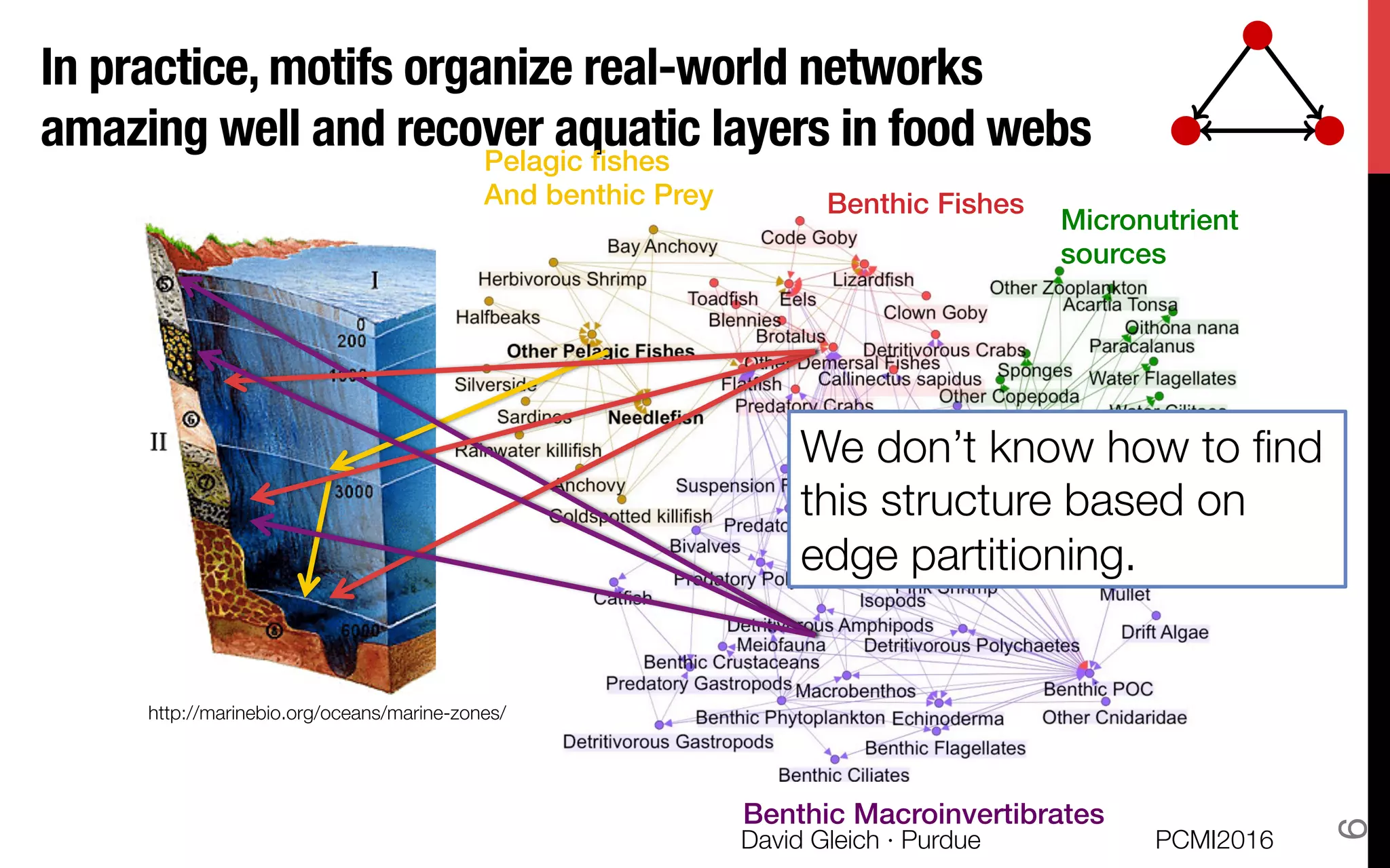 In practice, motifs organize real-world networks !
amazing well and recover aquatic layers in food webs
Micronutrient !
sources!
Benthic Fishes!
Benthic Macroinvertibrates!
Pelagic ﬁshes !
And benthic Prey!
http://marinebio.org/oceans/marine-zones/
We don’t know how to ﬁnd
this structure based on
edge partitioning.
PCMI2016
David Gleich · Purdue 
6
 
