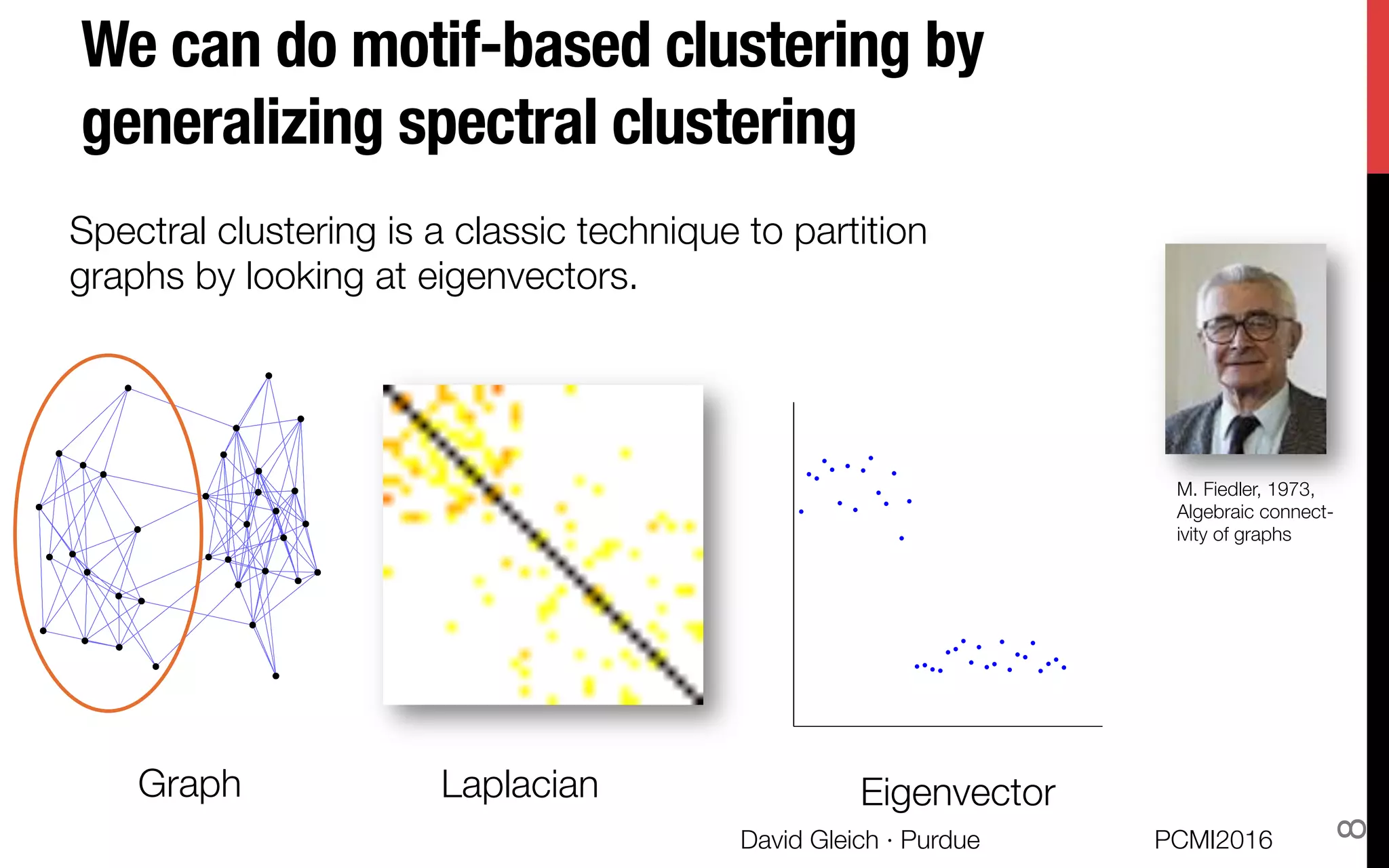 We can do motif-based clustering by
generalizing spectral clustering
Spectral clustering is a classic technique to partition
graphs by looking at eigenvectors.
M. Fiedler, 1973,
Algebraic connect-
ivity of graphs
Graph
 Laplacian
 Eigenvector
PCMI2016
David Gleich · Purdue 
8
 