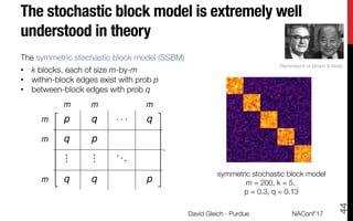 Sbm Algorithm Spectral clustering with motifs and higher-order structures | PDF
