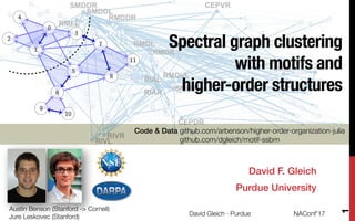 Spectral graph clustering
with motifs and
higher-order structures
David F. Gleich
Purdue University
Code & Data github.com/arbenson/higher-order-organization-julia
github.com/dgleich/motif-ssbm
9
10
8
7
2
0
4
3
11
6
5
1
Austin Benson (Stanford -> Cornell)
Jure Leskovec (Stanford) NAConf'17David Gleich · Purdue
1
 
