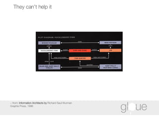 They can’t help it ~ from:  Information Architects by  Richard Saul Wurman  Graphis Press, 1996 
