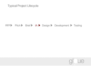Typical Project Lifecycle RFP  Pitch  Brief  IA   Design  Development  Testing 