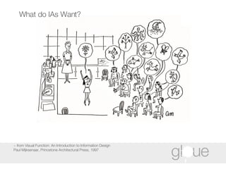 What do IAs Want? ~ from Visual Function: An Introduction to Information Design Paul Mijksenaar, Princetone Architectural Press, 1997 