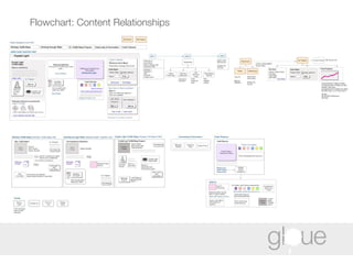 Flowchart: Content Relationships 
