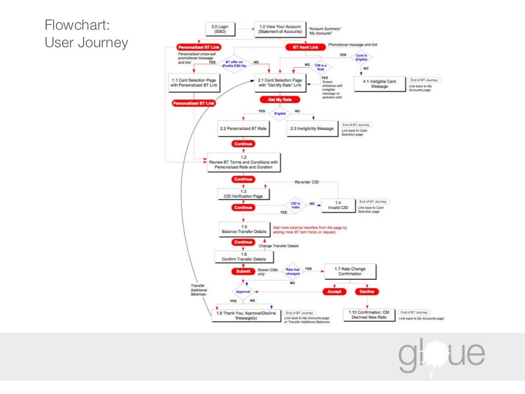 Flowchart: User Journey