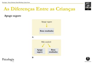 Psicologia – Henry Gleitman, Daniel Reisberg e James Gross
As Diferenças Entre as Crianças
Apego seguro
 