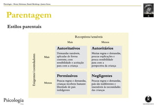 Psicologia – Henry Gleitman, Daniel Reisberg e James Gross
Parentagem
Estilos parentais
 