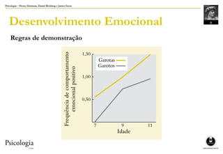 Psicologia – Henry Gleitman, Daniel Reisberg e James Gross
Desenvolvimento Emocional
Regras de demonstração
 