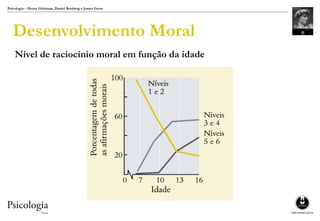 Psicologia – Henry Gleitman, Daniel Reisberg e James Gross
Desenvolvimento Moral
Nível de raciocínio moral em função da idade
 