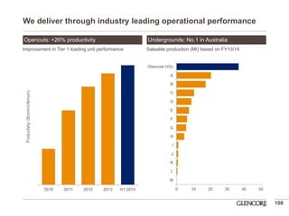 We deliver through industry leading operational performance 
108 
Opencuts: +26% productivity 
Undergrounds: No.1 in Australia 
Improvement in Tier 1 loading unit performance 
Saleable production (Mt) based on FY13/14 
 