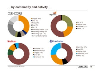 … by commodity and activity … 
11 
Oil 26% 
Copper 20% 
Iron Ore 52% 
Other 1% 
Iron Ore 73% 
Aluminium 10% 
Copper 10% 
Coal 2% 
Diamonds 5% 
Iron Ore 40% 
Coal 8% 
Copper 25% 
Diamonds 25% 
Other 2% 
BHP: 
Copper 38% 
Zinc 4% 
Nickel 7% 
Coal 7% 
Oil 4% 
Marketing metals 25% 
Marketing energy 6% 
Marketing agri 13% 
Corp and other (4%) 
Source: company reports, EBIT H1 2014. 
 