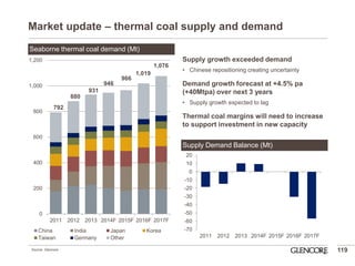 Supply growth exceeded demand 
•Chinese repositioning creating uncertainty Demand growth forecast at +4.5% pa (+40Mtpa) over next 3 years 
•Supply growth expected to lag Thermal coal margins will need to increase to support investment in new capacity 
Market update – thermal coal supply and demand 
119 
0 
200 
400 
600 
800 
1,000 
1,200 
2011 
2012 
2013 
2014F 
2015F 
2016F 
2017F 
China 
India 
Japan 
Korea 
Taiwan 
Germany 
Other 
-70 
-60 
-50 
-40 
-30 
-20 
-10 
0 
10 
20 
2011 
2012 
2013 
2014F 
2015F 
2016F 
2017F 
Seaborne thermal coal demand (Mt) 
Supply Demand Balance (Mt) 
1,076 
792 
880 
931 
946 
966 
1,019 
Source: Glencore  