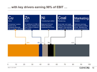 … with key drivers earning 98% of EBIT … 
12 
0 
10 
20 
30 
40 
50 
60 
70 
80 
90 
100 
38% 
4% 
7% 
7% 
42% 
Cu 
Deficit 
“Consensus” surplus elusive so far, increasing downside risk to supply in 2015/16 
Zn 
Deficit 
An additional 3-3.5Mt of zinc supply needed over next 5 years to balance the market 
Marketing 
Resilient Defensive earnings, less sensitive to falling prices. Benefits from own source production 
Coal 
Rebalancing 
Some high cost supply shutting, new investment delayed. Coal essential to meet energy demand 
Ni 
Transitioning to deficit 
Balanced 2015 and deficits thereafter, substantial from 2018 
Data: H1 2014 EBIT.  