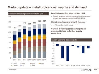 Demand reduction from 2013 to 2014 
•Supply growth is being constrained due to demand growth and lower prices during 2013 / 2014 Constrained demand growth forecast 
•< 2% over the next 3 years Current metallurgical coal margins are expected to lead to further supply reductions 
Market update – metallurgical coal supply and demand 
120 
0 
50 
100 
150 
200 
250 
300 
350 
400 
2011 
2012 
2013 
2014F 
2015F 
2016F 
2017F 
China 
India 
Japan 
Korea 
Taiwan 
EU 
Other 
-14 
-12 
-10 
-8 
-6 
-4 
-2 
0 
2 
2011 
2012 
2013 
2014F 
2015F 
2016F 
2017F 
Seaborne metallurgical coal demand (Mt) 
Supply Demand Balance (Mt) 
261 
280 
312 
301 
320 
326 
327 
Source: Glencore  