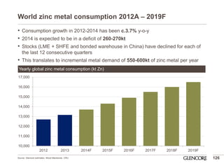 World zinc metal consumption 2012A – 2019F 
•Consumption growth in 2012-2014 has been c.3.7% y-o-y 
•2014 is expected to be in a deficit of 260-270kt 
•Stocks (LME + SHFE and bonded warehouse in China) have declined for each of the last 12 consecutive quarters 
•This translates to incremental metal demand of 550-600kt of zinc metal per year 
126 
Yearly global zinc metal consumption (kt Zn) 
10,000 
11,000 
12,000 
13,000 
14,000 
15,000 
16,000 
17,000 
2012 
2013 
2014F 
2015F 
2016F 
2017F 
2018F 
2019F 
Source: Glencore estimates, Wood Mackenzie, CRU.  