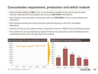 Concentrates requirement, production and deficit outlook 
128 
0 
1,000 
2,000 
3,000 
4,000 
5,000 
6,000 
7,000 
8,000 
9,000 
10,000 
2015 
2016 
2017 
2018 
2019 
Non-China mined Zn concs production (kt Zn) 
368 
758 
506 
360 
293 
0 
100 
200 
300 
400 
500 
600 
700 
800 
900 
1000 
2015 
2016 
2017 
2018 
2019 
Additional Zn concs required (kt Zn) 
•Approximately additional 3Mt of zinc in concentrates is needed in the next 5 years to meet forecast metal demand (and balance the current c.260-270kt metal deficit) 
•Non-Chinese mine production is forecast to add a net 600-650kt of zinc in concentrates over 2015-2019 
•Non-Chinese monthly zinc mine production will start declining in Q3 2015 and flatten afterwards 
•Closure of Century and Lisheen mines is expected to remove ~600kt of zinc contained per year 
•The market can only be balanced by higher Chinese mine production, further drawdowns from metal stocks and/or yet to be approved mine projects 
Source: Glencore estimates, Wood Mackenzie, CRU.  