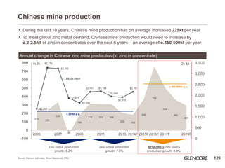 270 
235 
335 
-55 
185 
315 
310 
308 
205 
183 
368 
758 
506 
360 
293 
$1,382 
$3,275 
$3,242 
$1,875 
$1,655 
$2,161 
$2,194 
$1,948 
$1,910 
$2,161 
0 
500 
1,000 
1,500 
2,000 
2,500 
3,000 
3,500 
-100 
0 
100 
200 
300 
400 
500 
600 
700 
800 
2005 
2007 
2009 
2011 
2013 
2015F 
2017F 
2019F 
Chinese mine production 
•During the last 10 years, Chinese mine production has on average increased 225kt per year 
•To meet global zinc metal demand, Chinese mine production would need to increase by c.2-2.5Mt of zinc in concentrates over the next 5 years – an average of c.450-500kt per year 
129 
Annual change in Chinese zinc mine production (kt zinc in concentrate) 
Zinc concs production growth: 8.2% 
Zinc concs production growth: 7.5% 
REQUIRED Zinc concs production growth: 8.9% 
c.450-500kt p.a. 
c.225kt p.a. 
LME Zn price 
Zn $/t 
kt Zn 
Source: Glencore estimates, Wood Mackenzie, CRU. 
2014F 
2016F  