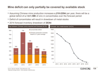 Mine deficit can only partially be covered by available stock 
130 
155 
545 
293 
147 
80 
368 
758 
506 
360 
293 
0 
100 
200 
300 
400 
500 
600 
700 
800 
2015 
2016 
2017 
2018 
2019 
Concentrate deficit 
Chinese production increase 
based on 3 year average 
Gap between Chinese concs required and forecast (kt Zn) 
0 
200 
400 
600 
800 
1000 
1200 
1400 
1600 
1800 
2012 
2013 
2014 
2015 
2016 
2017 
2018 
2019 
Forecast zinc metal stocks* (kt Zn) 
•Assuming Chinese mine production increases c.210-220kt per year, there will be a global deficit of c.1.0-1.5Mt of zinc in concentrates over the forecast period 
•Deficit of concentrates will result in drawdown of metal stocks 
•2014 forecast inventory drawdown of 263kt 
1’200 
1’100 
Source: Glencore estimates, Wood Mackenzie, CRU. 
*Reported Exchange Stocks + GIAG estimate of BWHSE stocks. 
c.213kt p.a.  