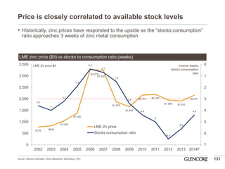 Price is closely correlated to available stock levels 
•Historically, zinc prices have responded to the upside as the “stocks:consumption” ratio approaches 3 weeks of zinc metal consumption 
131 
$779 
$828 
$1,048 
$1,382 
$3,275 
$3,242 
$1,875 
$1,655 
$2,161 
$2,193 
$1,948 
$1,910 
$2,161 
3.6 
4 
3.2 
1.9 
0.4 
0.7 
1.5 
3.4 
4.4 
5 
6.5 
5.6 
4.4 
0 
1 
2 
3 
4 
5 
6 
7 
0 
500 
1,000 
1,500 
2,000 
2,500 
3,000 
3,500 
2002 
2003 
2004 
2005 
2006 
2007 
2008 
2009 
2010 
2011 
2012 
2013 
2014F 
LME Zn price 
Stocks consumption ratio 
LME zinc price ($/t) vs stocks to consumption ratio (weeks) 
Inverse weeks stocks:consumption ratio 
LME Zn price $/t 
Source: Glencore estimates, Wood Mackenzie, Bloomberg, CRU.  