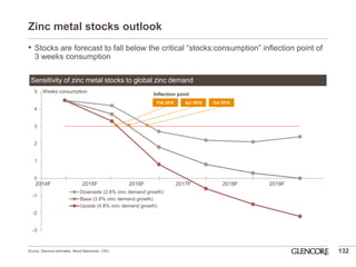 Zinc metal stocks outlook 
•Stocks are forecast to fall below the critical “stocks:consumption” inflection point of 3 weeks consumption 
132 
-3 
-2 
-1 
0 
1 
2 
3 
4 
5 
Downside (2.8% zinc demand growth) 
Base (3.8% zinc demand growth) 
Upside (4.8% zinc demand growth) 
Sensitivity of zinc metal stocks to global zinc demand 
Feb 2016 
Apr 2016 
Oct 2016 
Inflection point 
Weeks consumption 
Source: Glencore estimates, Wood Mackenzie, CRU. 
2014F 
2015F 
2016F 
2017F 
2019F 
2018F  