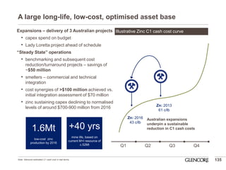 A large long-life, low-cost, optimised asset base 
Expansions – delivery of 3 Australian projects 
•capex spend on budget 
•Lady Loretta project ahead of schedule 
“Steady State” operations 
•benchmarking and subsequent cost reduction/turnaround projects – savings of ~$50 million 
•smelters – commercial and technical integration 
•cost synergies of >$100 million achieved vs. initial integration assessment of $70 million 
•zinc sustaining capex declining to normalised levels of around $700-900 million from 2016 
135 
Illustrative Zinc C1 cash cost curve 
Q1 
Q2 
Q3 
Q4 
Zn: 2013 
61 c/lb 
Zn: 2016 43 c/lb 
Australian expansions underpin a sustainable reduction in C1 cash costs 
1.6Mt 
low-cost zinc production by 2016 
+40 yrs 
mine life, based on current M+I resource of c.52Mt 
Note: Glencore estimated C1 cash cost in real terms.  