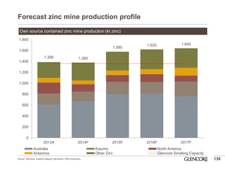 Forecast zinc mine production profile 
136 
1,399 
1,380 
1,580 
1,620 
1,640 
0 
200 
400 
600 
800 
1,000 
1,200 
1,400 
1,600 
1,800 
2013A 
2014F 
2015F 
2016F 
2017F 
Australia 
Kazzinc 
North America 
Antamina 
Other Zinc 
Glencore Smelting Capacity 
Own source contained zinc mine production (kt zinc) 
Source: Glencore, smelting capacity represents 100% production.  