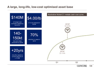 A large, long-life, low-cost optimised asset base 
149 
$140M of merger cost synergies realised by end 2014 
$4.00/lb C1 to be achieved in 2016F 
70% 
reduction in capex in 2015 
Q1 
Q2 
Illustrative Nickel C1 metals cash cost curve 
2016F $4.00/lb 
2014F $3.10/lb 
140- 150kt low-cost nickel production by 2016 
+20yrs mine life, based on current resource of c.13.5Mt  
