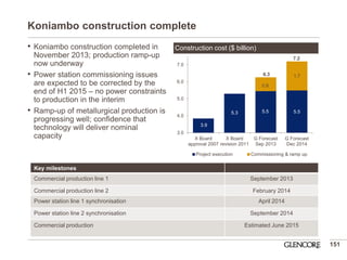 3.9 
5.3 
5.5 
5.5 
0.8 
1.7 
3.0 
4.0 
5.0 
6.0 
7.0 
X Board 
approval 2007 
X Board 
revision 2011 
G Forecast 
Sep 2013 
G Forecast 
Dec 2014 
Project execution 
Commissioning & ramp up 
Koniambo construction complete 
151 
Construction cost ($ billion) 
6.3 
7.2 
Key milestones 
Commercial production line 1 
September 2013 
Commercial production line 2 
February 2014 
Power station line 1 synchronisation 
April 2014 
Power station line 2 synchronisation 
September 2014 
Commercial production 
Estimated June 2015 
•Koniambo construction completed in November 2013; production ramp-up now underway 
•Power station commissioning issues are expected to be corrected by the end of H1 2015 – no power constraints to production in the interim 
•Ramp-up of metallurgical production is progressing well; confidence that technology will deliver nominal capacity  