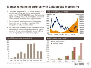 Market remains in surplus with LME stocks increasing 
157 
LME Ni inventory and price 
Nickel market balance (kt) 
•LME nickel price rallied to $21,200/t in May, up 52% from the start of the year. Prices subsequently settled in an $18,000-$20,000/t range, then declined rapidly from Sep, along with commodities in general. Market recently recovered most Sep/Oct losses 
•The increase in price was primarily driven by the Indonesian ban on nickel ore exports and the anticipation of reduced nickel output 
•Yet, continuous increases in LME inventory, Chinese metal exports, higher Philippine ore exports, macro- economic downgrades and liquidity issues in China have all impacted sentiment and nickel prices 
Source: Glencore, LME. China Customs 
12,000 
14,000 
16,000 
18,000 
20,000 
22,000 
24,000 
26,000 
28,000 
30,000 
80 
130 
180 
230 
280 
330 
380 
430 
Jan-10 
Jan-11 
Jan-12 
Jan-13 
Jan-14 
Inventory (kt) 
Price (US$/t) 
-50 
0 
50 
100 
150 
200 
250 
300 
350 
400 
450 
2010 
2011 
2012 
2013 
2014F 
Nickel market balance 
Cumulative balance 
2014 Chinese metal exports (kt) 
0 
2 
4 
6 
8 
10 
12 
14 
16 
18 
20 
Jan 
Feb 
Mar 
Apr 
May 
Jun 
Jul 
Aug 
Sep 
Oct  
