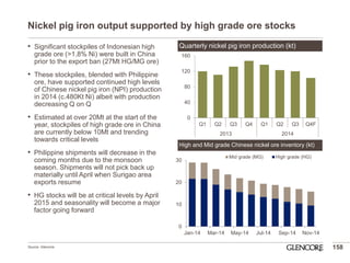 Nickel pig iron output supported by high grade ore stocks 
158 
Quarterly nickel pig iron production (kt) 
High and Mid grade Chinese nickel ore inventory (kt) 
•Significant stockpiles of Indonesian high grade ore (>1.8% Ni) were built in China prior to the export ban (27Mt HG/MG ore) 
•These stockpiles, blended with Philippine ore, have supported continued high levels of Chinese nickel pig iron (NPI) production in 2014 (c.480Kt Ni) albeit with production decreasing Q on Q 
•Estimated at over 20Mt at the start of the year, stockpiles of high grade ore in China are currently below 10Mt and trending towards critical levels 
•Philippine shipments will decrease in the coming months due to the monsoon season. Shipments will not pick back up materially until April when Surigao area exports resume 
•HG stocks will be at critical levels by April 2015 and seasonality will become a major factor going forward 
Source: Glencore. 
0 
40 
80 
120 
160 
Q1 
Q2 
Q3 
Q4 
Q1 
Q2 
Q3 
Q4F 
2013 
2014 
0 
10 
20 
30 
Jan-14 
Mar-14 
May-14 
Jul-14 
Sep-14 
Nov-14 
Mid grade (MG) 
High grade (HG)  