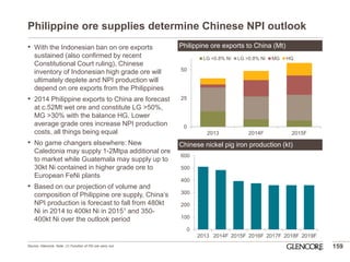 Philippine ore supplies determine Chinese NPI outlook 
159 
Philippine ore exports to China (Mt) 
Chinese nickel pig iron production (kt) 
•With the Indonesian ban on ore exports sustained (also confirmed by recent Constitutional Court ruling), Chinese inventory of Indonesian high grade ore will ultimately deplete and NPI production will depend on ore exports from the Philippines 
•2014 Philippine exports to China are forecast at c.52Mt wet ore and constitute LG >50%, MG >30% with the balance HG. Lower average grade ores increase NPI production costs, all things being equal 
•No game changers elsewhere: New Caledonia may supply 1-2Mtpa additional ore to market while Guatemala may supply up to 30kt Ni contained in higher grade ore to European FeNi plants 
•Based on our projection of volume and composition of Philippine ore supply, China’s NPI production is forecast to fall from 480kt Ni in 2014 to 400kt Ni in 20151 and 350- 400kt Ni over the outlook period 
Source: Glencore, Note: (1) Function of HG ore carry out. 
0 
25 
50 
2013 
2014F 
2015F 
LG <0.8% Ni 
LG >0.8% Ni 
MG 
HG 
0 
100 
200 
300 
400 
500 
600 
2013 
2014F 
2015F 
2016F 
2017F 
2018F 
2019F  