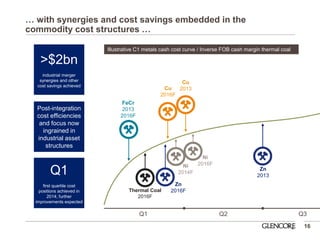 … with synergies and cost savings embedded in the commodity cost structures … 
16 
Cu 
2016F 
>$2bn 
industrial merger synergies and other cost savings achieved 
Post-integration cost efficiencies and focus now ingrained in industrial asset structures 
Q1 
first quartile cost positions achieved in 2014; further improvements expected 
Q1 
Q2 
Q3 
FeCr 
2013 
2016F 
Ni 
2016F 
Thermal Coal 
2016F 
Illustrative C1 metals cash cost curve / Inverse FOB cash margin thermal coal 
Zn 
2016F 
Cu 
2013 
Zn 
2013 
Ni 
2014F  