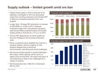 0 
500 
1000 
1500 
2000 
2013 
2014F 
2015F 
2016F 
2017F 
2018F 
2019F 
Chinese NPI 
New projects 
Existing producers 
Supply outlook – limited growth amid ore ban 
160 
•Global nickel supply in 2014 is forecast to be relatively unchanged on 2013 as decreased output from existing producers and Chinese NPI is offset by increased production from new projects 
•Longer term, Chinese NPI production is forecast at 350-400kt vs. 510kt in 2013. However, increased supply from new projects (all going well) should offset projected losses and overall supply growth is forecast at c.1% p.a. to 2019 
•China’s NPI dependence on lower grade ore from the Philippines will increase production costs 
•Ramp up performances highlight the need for a cautious outlook, with the majority of new projects delayed due to technical, environmental, permitting and social challenges 
•We assume limited growth in actual Indonesian NPI output. While capacity will be built in a higher price environment, the extent and pace of commissioning is likely to be challenged for a variety of reasons 
•We forecast less than 100kt Ni in Indonesian NPI by 2019 
Source: Glencore 
Forecast nickel supply (kt) 
Forecast supply from new projects (kt)  