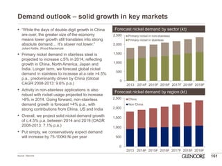 Demand outlook – solid growth in key markets 
161 
•“While the days of double-digit growth in China are over, the greater size of the economy means lower growth still translates into strong absolute demand… It’s slower not lower.” Julian Kettle, Wood Mackenzie 
•Primary nickel demand in stainless steel is projected to increase c.5% in 2014, reflecting growth in China, North America, Japan and India. Longer term, we forecast global nickel demand in stainless to increase at a rate >4.5% p.a., predominantly driven by China (Global CAGR 2008-2013: 9.6% p.a.) 
•Activity in non-stainless applications is also robust with nickel usage projected to increase >8% in 2014. Going forward, non-stainless demand growth is forecast >4% p.a., with strong contributions from China, US and India 
•Overall, we project solid nickel demand growth of c.4.5% p.a. between 2014 and 2019 (CAGR 2008-2013: 7.1% p.a.) 
•Put simply, we conservatively expect demand will increase by 75-100Kt Ni per year 
Source: Glencore 
Forecast nickel demand by sector (kt) 
Forecast nickel demand by region (kt) 
0 
500 
1,000 
1,500 
2,000 
2,500 
2013 
2014F 
2015F 
2016F 
2017F 
2018F 
2019F 
Primary nickel in non-stainless 
Primary nickel in stainless 
0 
500 
1,000 
1,500 
2,000 
2,500 
2013 
2014F 
2015F 
2016F 
2017F 
2018F 
2019F 
China 
Non China  