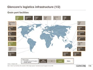 Glencore’s logistics infrastructure (1/2) 
Illychevsk 
3Mt 
220kt 
Tilbury 
500kt 
19kt 
Szczecin 1.25Mt 25kt 
Muuga 
4.0Mt 
300kt 
Dunaújváros 300kt 7kt 
Taman 
3.5Mt 
84kt 
Rostov 
1.25Mt 
60K 
Bahia Blanca 
3.0Mt 
210kt 
Cascadia 
6Mt 
280kt 
Prince Rupert 
6Mt 
230kt 
Thunderbay 2Mt 500kt 
Montréal 
3Mt 
250kt 
Port Lincoln 1.9Mt 395kt 
Port Giles 
800kt 
296kt 
Pt Adelaide OH 
1.9Mt 
65kt 
Pt Adelaide IH 
850kt 
338kt 
Wallaroo 
750kt 
765kt 
100% ownership 
Leased 
Viterra 
JV 
Name of port 
• normalized annual throughput 
• storage capacity 
Thevenard 
600kt 
347kt 
Newcastle 
1.5Mt 
150kt 
Timbúes 
2.7Mt 
450kt 
Pacific 
2Mt 
180kt 
Grain port facilities 
Note: In total 21 port facilities with cumulative 5.2Mt storage capacity. Normalized annual throughput of circa 44Mt. 
Source: Company data 
178  