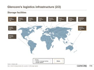 Glencore’s logistics infrastructure (2/2) 
Ukraine 26 facilities 1,26Mt 
Bulgaria 2 facilities 64kt 
Romania 
10 facilities 
337kt 
Russia 
11 facilities 
710kt 
Hungary 
4 facilities 
240kt 
Kazakhstan 
3 facilities 
233kt 
Poland 5 facilities 180kt 
Argentina 
8 facilities 
372kt 
Uruguay 2 facilities 100kt 
Canada 63 facilities 1.9Mt 
Australia 
109 facilities 
7.8Mt 
Country 
•number of storage facilities 
•storage capacity 
Viterra 
Note: In total 243 storage facilities with cumulative 13.2Mt storage capacity. 
Storage facilities 
Source: Company data 
179  