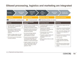 Oilseed processing, logistics and marketing are integrated 
Represents earnings streams 
Origination elevators / silos 
Port 
elevators / silos 
Marketing/ freight 
Break bulk 
distribution 
Rice milling 
Oilseed crushing 
Wheat flour milling 
Biodiesel production 
•Provides supply of commodity at farm cost price. Long term flat price long position 
•Economies of scale to ensure best practices, machinery and logistics sharing, low cost producer 
•Ability to hedge single and multi year in related futures markets 
•First hand source of information on local conditions 
•Elevators and port facilities have their own earnings stream (storage and through put fees) 
•Supportive of the procurement business enabling purchases directly from farmers 
•Up country storage capacity critical to the purchase of grain/oilseeds at harvest 
•Crucial to ensure timely delivery to load ports particularly in an environment of high capacity utilization or export bans/quotas 
•Logistics delays to the last 10% of the cargo/program delay its entirety, cannot rely on third parties for 100% 
•Processing margin provides an earnings stream 
•Supports raw material procurement, commodity may be diverted for export 
•Products feed into marketing book (oilseeds, rice) 
•Production margin locking and unlocking (oilseed crush, biodiesel) 
•Milling assets provide an outlet for wheat 
•Procurement margin and carry trades 
•Intra/origin commodity arbitrage (wheat, corn, barley, softseed) 
•Inter commodity arbitrage (feed compound raw materials, oil complex). 
•Production economics arbitrage (oilseed crush, biofuels) 
•Time spreads 
•Freight arbitrage (between vessel types) and optionality trades 
•Some flat price positions taken based on real physical market insight 
Procurement / marketing assets 
Processing assets 
Farming 
Origination and port elevators 
Processing assets 
Marketing 
Farming 
Marketing/ freight 
Marketing activities (no assets) 
188  