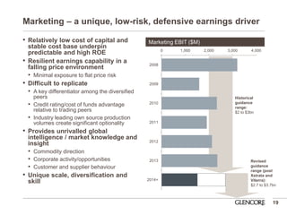 Marketing – a unique, low-risk, defensive earnings driver 
19 
•Relatively low cost of capital and stable cost base underpin predictable and high ROE 
•Resilient earnings capability in a falling price environment 
•Minimal exposure to flat price risk 
•Difficult to replicate 
•A key differentiator among the diversified peers 
•Credit rating/cost of funds advantage relative to trading peers 
•Industry leading own source production volumes create significant optionality 
•Provides unrivalled global intelligence / market knowledge and insight 
•Commodity direction 
•Corporate activity/opportunities 
•Customer and supplier behaviour 
•Unique scale, diversification and skill 
Marketing EBIT ($M) 
0 
1,000 
2,000 
3,000 
4,000 
2008 
2009 
2010 
2011 
2012 
2013 
2014+ 
Historical guidance range: 
$2 to $3bn 
Revised guidance range (post Xstrata and Viterra): 
$2.7 to $3.7bn  