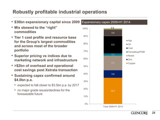 Robustly profitable industrial operations 
•$36bn expansionary capital since 2009 
•Mix skewed to the “right” commodities 
•Tier 1 cost profile and resource base for the Group’s largest commodities and across most of the broader portfolio 
•Superior pricing vs indices due to marketing network and infrastructure 
•>$2bn of overhead and operational cost savings post Xstrata transaction 
•Sustaining capex confirmed around $4.0bn p.a. 
•expected to fall closer to $3.5bn p.a. by 2017 
•no major grade issues/declines for the foreseeable future 
28 
12.7 
3.6 
7.1 
1.1 
8.5 
3.0 
0.5 
0% 
10% 
20% 
30% 
40% 
50% 
60% 
70% 
80% 
90% 
100% 
Total 2009-H1 2014 
Ags 
Oil 
Coal 
Ferroalloys/PGM 
Nickel 
Zinc 
Copper 
Expansionary capex 2009-H1 2014  