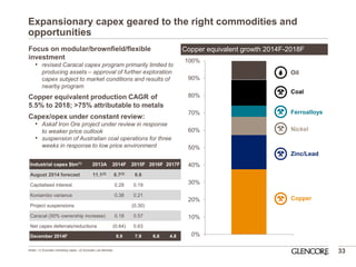 Expansionary capex geared to the right commodities and opportunities 
33 
Focus on modular/brownfield/flexible investment 
•revised Caracal capex program primarily limited to producing assets – approval of further exploration capex subject to market conditions and results of nearby program 
Copper equivalent production CAGR of 5.5% to 2018; >75% attributable to metals 
Capex/opex under constant review: 
•Askaf Iron Ore project under review in response to weaker price outlook 
•suspension of Australian coal operations for three weeks in response to low price environment 
Copper equivalent growth 2014F-2018F 
0% 
10% 
20% 
30% 
40% 
50% 
60% 
70% 
80% 
90% 
100% 
Oil 
Coal 
Ferroalloys 
Nickel 
Zinc/Lead 
Copper 
Industrial capex $bn(1) 
2013A 
2014F 
2015F 
2016F 
2017F 
August 2014 forecast 
11.1(2) 
8.7(2) 
6.6 
Capitalised interest 
0.28 
0.19 
Koniambo variance 
0.38 
0.21 
Project suspensions 
(0.30) 
Caracal (50% ownership increase) 
0.18 
0.57 
Net capex deferrals/reductions 
(0.64) 
0.63 
December 2014F 
8.9 
7.9 
6.6 
4.8 
Notes: (1) Excludes marketing capex. (2) Excludes Las Bambas  