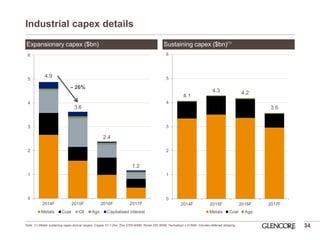 Industrial capex details 
34 
0 
1 
2 
3 
4 
5 
6 
2014F 
2015F 
2016F 
2017F 
Metals 
Coal 
Oil 
Ags 
Capitalised interest 
Expansionary capex ($bn) 
Sustaining capex ($bn)(1) 
0 
1 
2 
3 
4 
5 
6 
2014F 
2015F 
2016F 
2017F 
Metals 
Coal 
Ags 
4.9 
3.6 
2.4 
1.2 
4.1 
4.3 
4.2 
3.6 
– 26% 
Note: (1) Metals sustaining capex annual ranges: Copper $1.7-2bn, Zinc $700-900M, Nickel 250-300M, Ferroalloys c.$150M. Includes deferred stripping.  