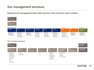 Our management structure 
40 
Nickel 
Our functions structure 
CEO Ivan Glasenberg 
CFO Steven Kalmin 
Metals & Minerals 
Energy 
Agriculture 
Ferroalloys 
Marketing Stuart Cutler Industrial Gary Nagle 
Marketing 
Kenny Ives 
Industrial 
Peter Johnston 
Iron Ore 
Marketing Jyothish George Industrial Mark Eames 
Zinc 
Marketing 
Daniel Maté 
Industrial 
Chris Eskdale 
Copper 
Marketing & Industrial 
Telis Mistakidis 
Aluminium 
Marketing & Industrial 
Andrew Caplan 
Coal 
Marketing Tor Peterson Industrial Peter Freyberg 
Oil 
Marketing & Industrial 
Alex Beard 
Agricultural Products 
Marketing & Industrial 
Chris Mahoney 
CEO Ivan Glasenberg 
CFO 
Steven Kalmin 
Legal Ken Klassen 
– Corporate Development – Treasury and Trade Finance – Accounting – Insurance – Tax – Procurement 
– Legal 
– Compliance 
– IT 
– IS 
– Health and Safety 
– Sustainable Development 
– Community Relations 
– Public Affairs 
– Investor Relations 
– Group Strategy 
HR Gerda Schwindt 
IT 
Cyril Reol 
SD Michael Fahrbach 
Risk Management Carlos Perezagua 
Communications and Strategy 
Paul Smith 
Internal Audit 
Nam Phong Ho 
Board Audit Committee 
Experienced management team with a proven track record of value creation  