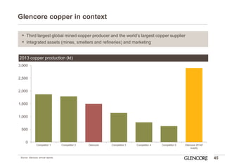 Glencore copper in context 
•Third largest global mined copper producer and the world’s largest copper supplier 
•Integrated assets (mines, smelters and refineries) and marketing 
45 
2013 copper production (kt) 
0 
500 
1,000 
1,500 
2,000 
2,500 
3,000 
Competitor 1 
Competitor 2 
Glencore 
Competitor 3 
Competitor 4 
Competitor 5 
Glencore 2014F 
supply 
Source: Glencore, annual reports.  
