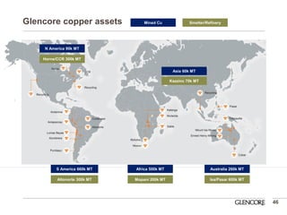 Glencore copper assets 
46 
Mined Cu 
N America 90k MT 
Asia 60k MT 
Australia 260k MT 
Africa 500k MT 
S America 660k MT 
Horne/CCR 300k MT 
Isa/Pasar 600k MT 
Mopani 200k MT 
Altonorte 300k MT 
Kazzinc 70k MT 
Smelter/Refinery  