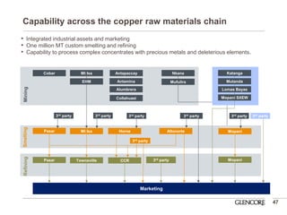 Capability across the copper raw materials chain 
Mt Isa 
Cobar 
Antapaccay 
Katanga 
Nkana 
Townsville 
Altonorte 
Horne 
Pasar 
Mopani 
Mt Isa 
CCR 
Pasar 
Mopani 
EHM 
Marketing 
3rd party 
3rd party 
3rd party 
Alumbrera 
Collahuasi 
Antamina 
3rd party 
3rd party 
3rd party 
Lomas Bayas 
3rd party 
Mopani SXEW 
3rd party 
Mutanda 
Mufulira 
•Integrated industrial assets and marketing 
•One million MT custom smelting and refining 
•Capability to process complex concentrates with precious metals and deleterious elements. 
Mining 
Smelting 
Refining 
47  