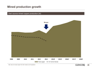 Mined production growth 
48 
Own source mined copper production (kt) 
Note: does not include copper from Kidd, Kazzinc and Ni operations 
Merger 
2008 
2009 
2010 
2011 
2012 
2013 
2014F 
2015F 
2016F 
2017F 
2018F 
Total copper 
Former Xstrata  