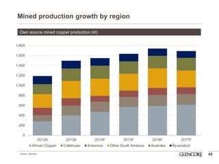 0 
200 
400 
600 
800 
1,000 
1,200 
1,400 
1,600 
1,800 
2012A 
2013A 
2014F 
2015F 
2016F 
2017F 
African Copper 
Collahuasi 
Antamina 
Other South America 
Australia 
By-product 
Mined production growth by region 
49 
Own source mined copper production (kt) 
Source: Glencore  