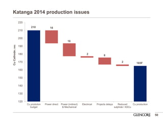 210 
165F 
16 
16 
2 
8 
2 
120 
130 
140 
150 
160 
170 
180 
190 
200 
210 
220 
Cu prodution 
budget 
Power direct 
Power (indirect) 
& Mechanical 
Electrical 
Projects delays 
Reduced 
sulphide / ASCu 
Cu production 
actual 
Cu Cathode (‘000) 
Katanga 2014 production issues 
50 
 
